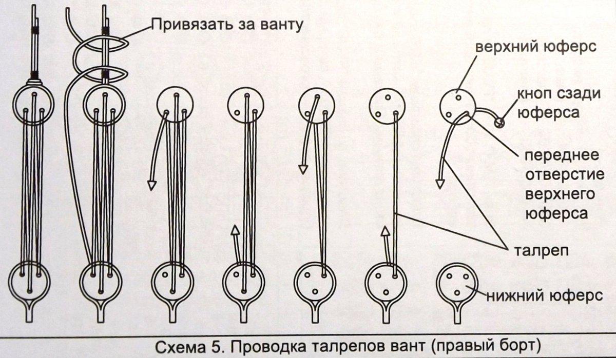 Ванту. Вант- юферсы. Вант путенсы юферса. Вант путенс талреп такелаж. Юферсы крепление.